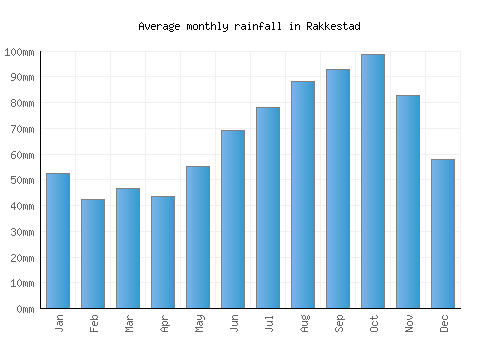 Rakkestad monthly rainfall chart (mm)