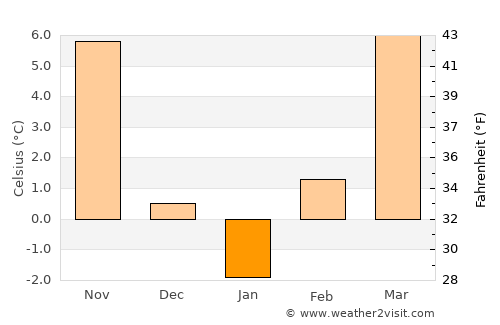Rákóczifalva average temperature in January