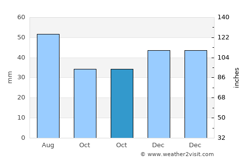 Rákóczifalva average rain in October