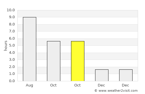Rákóczifalva average rain in October