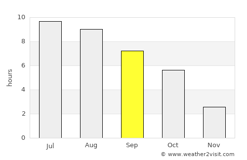 Rákóczifalva average rain in September