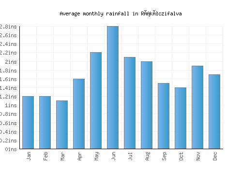 Rákóczifalva monthly rainfall chart (inches)
