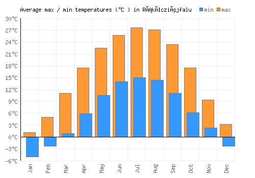 Rákócziújfalu average minimum / maximum temperatures (Celsius)