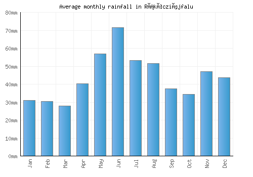 Rákócziújfalu monthly rainfall chart (mm)