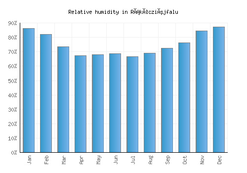 Rákócziújfalu relative humidity averages