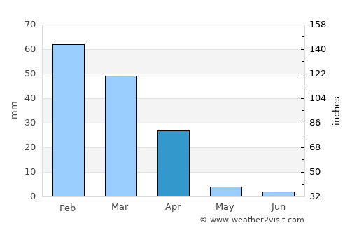 Rakops average rain in April
