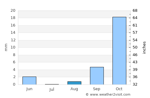 Rakops average rain in August