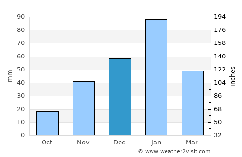 Rakops average rain in December