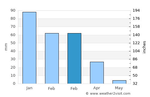 Rakops average rain in February