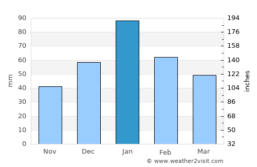 Rakops average rain in January