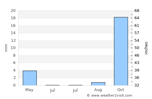 Rakops average rain in July