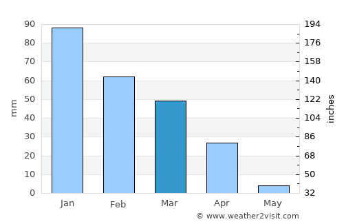 Rakops average rain in March
