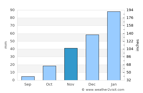 Rakops average rain in November