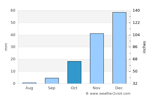 Rakops average rain in October