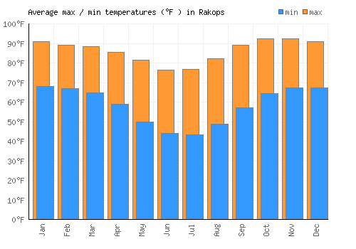 Rakops average minimum / maximum temperatures (Fahrenheit)