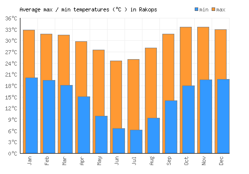 Rakops average minimum / maximum temperatures (Celsius)