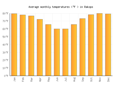 Rakops average temperature chart (Fahrenheit)