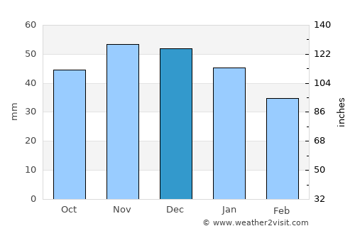 Rakovski average rain in December