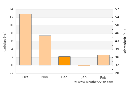 Rakovski average temperature in December