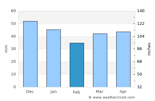 Rakovski average rain in February