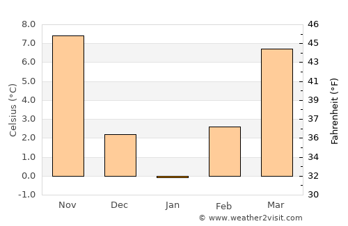 Rakovski average temperature in January