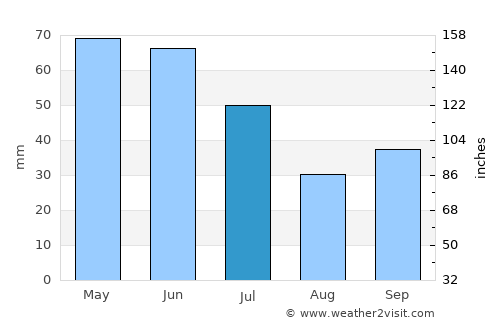 Rakovski average rain in July