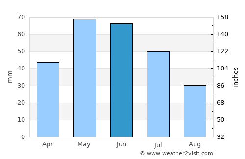 Rakovski average rain in June