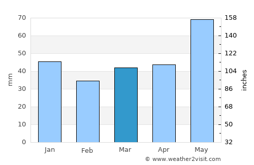 Rakovski average rain in March