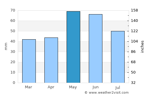 Rakovski average rain in May