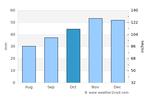 Rakovski average rain in October