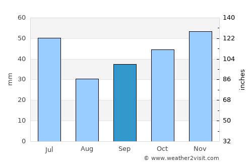 Rakovski average rain in September