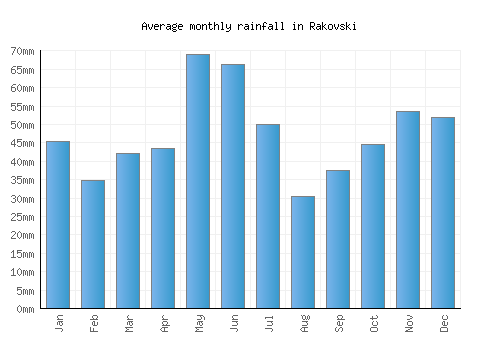 Rakovski monthly rainfall chart (mm)