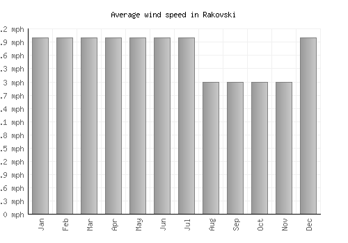 Rakovski average winspeed by month (mph)
