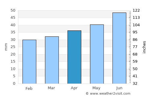 Rakvere average rain in April
