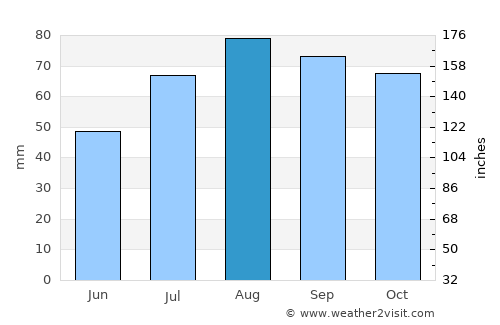 Rakvere average rain in August