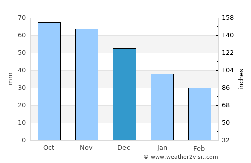 Rakvere average rain in December
