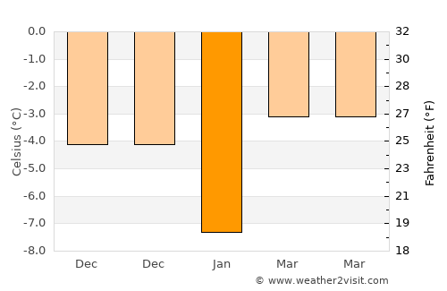 Rakvere average temperature in January