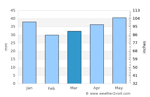Rakvere average rain in March