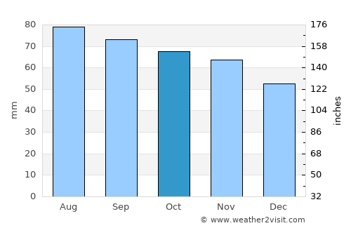 Rakvere average rain in October