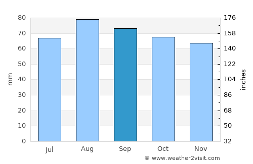 Rakvere average rain in September