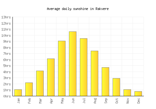 Rakvere average daily sunshine chart