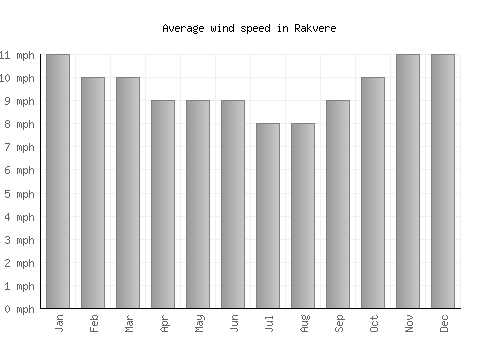 Rakvere average winspeed by month (mph)