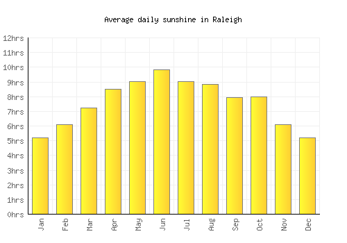 Raleigh average daily sunshine chart