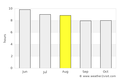 Raleigh average rain in August