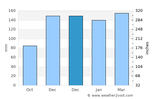 Raleigh average rain in December