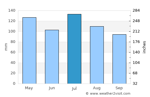 Raleigh average rain in July
