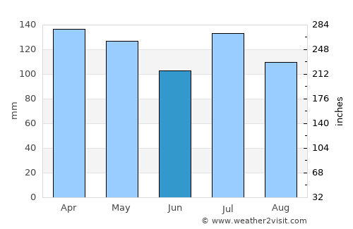 Raleigh average rain in June