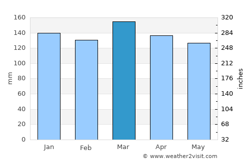 Raleigh average rain in March