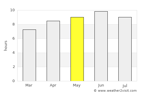 Raleigh average rain in May