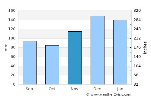 Raleigh average rain in November